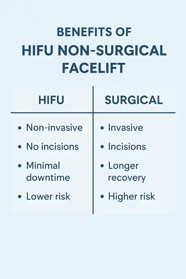 benefits of HIFU Golders Greencompared to surgery.